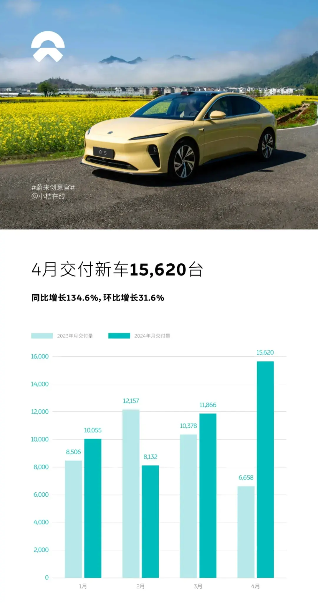 4月新能源销量:比亚迪再登峰,小米首上榜