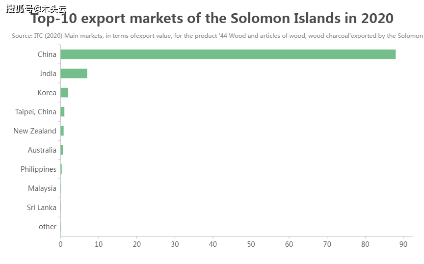 连续超越法国,接近俄罗斯!所罗门群岛对中国原木出口稳住增长