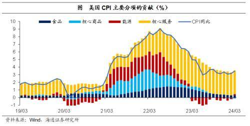 海通宏观: 美国通胀依然“顽固” 年内核心通胀或仍处于较高位置。