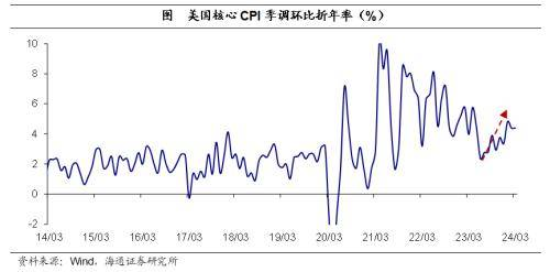 海通宏观: 美国通胀依然“顽固” 年内核心通胀或仍处于较高位置。