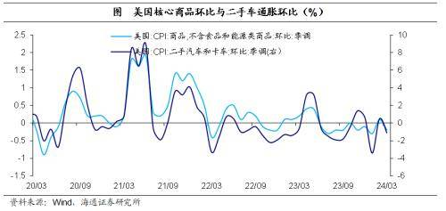 海通宏观: 美国通胀依然“顽固” 年内核心通胀或仍处于较高位置。