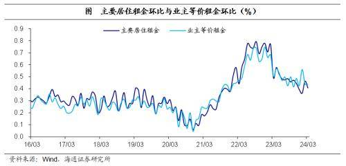 海通宏观: 美国通胀依然“顽固” 年内核心通胀或仍处于较高位置。