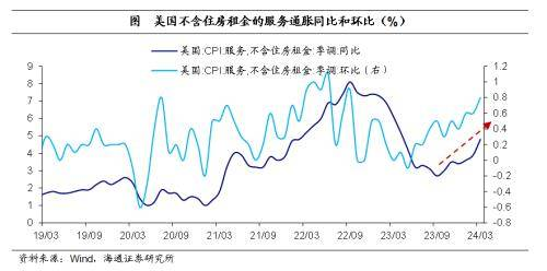 海通宏观: 美国通胀依然“顽固” 年内核心通胀或仍处于较高位置。