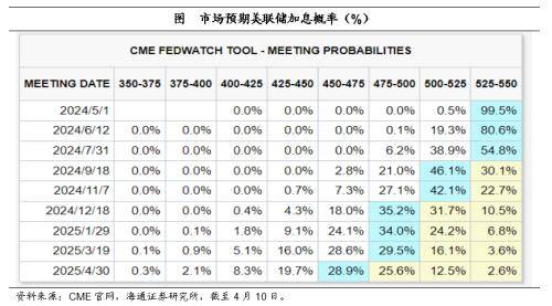 海通宏观: 美国通胀依然“顽固” 年内核心通胀或仍处于较高位置。