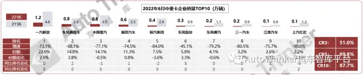 【销量月报】中重卡销量分析报告(2022.6)