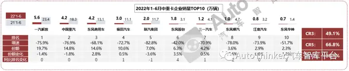 【销量月报】中重卡销量分析报告(2022.6)