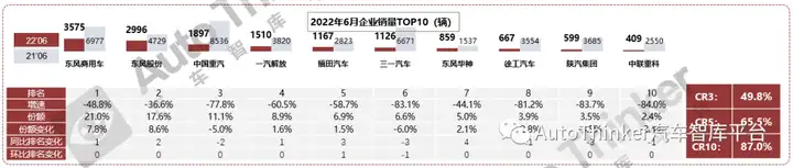 【销量月报】中重卡销量分析报告(2022.6)