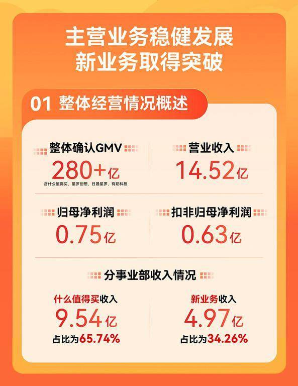 值得买2023年营收14.5亿:全面拥抱AI 创新业务占比升至34%