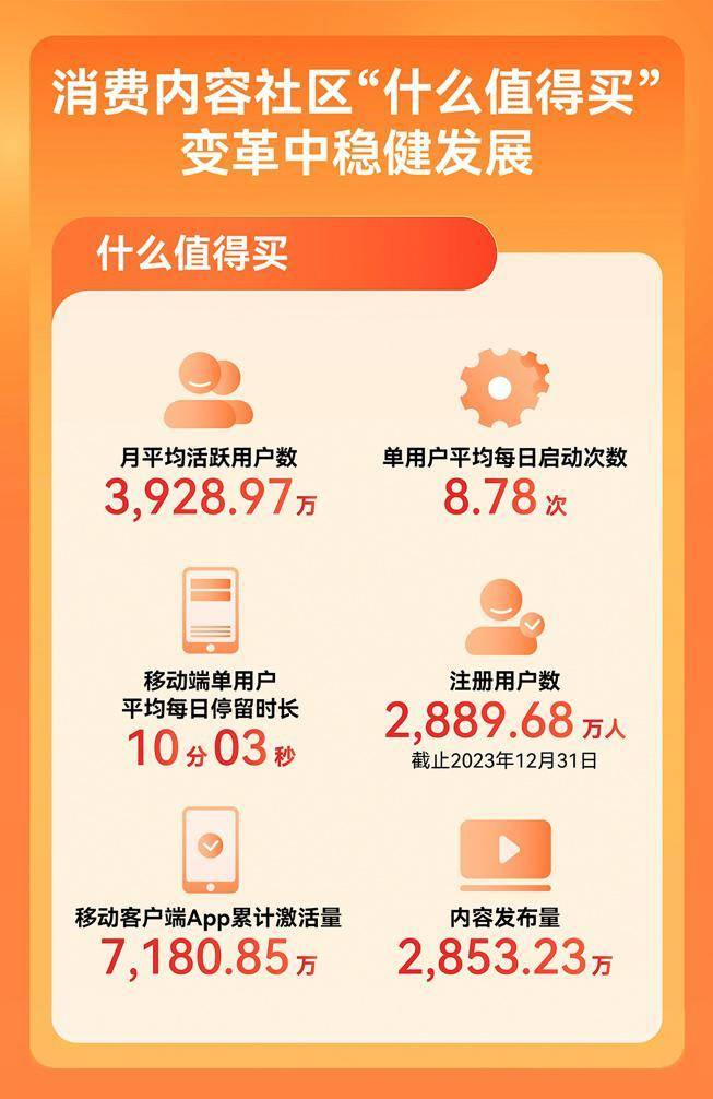 值得买2023年营收14.5亿:全面拥抱AI 创新业务占比升至34%