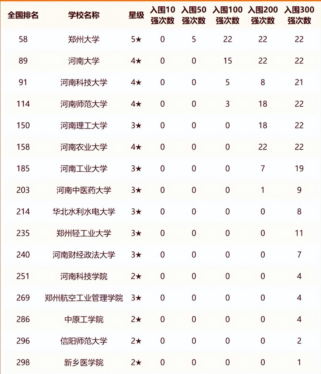2024河南高校排名重新洗牌,河南科技势头正猛,河南农业跌出前五