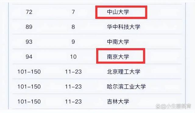 中山高校跻身第7,南京大学掉出前5,我国高校世界排名又洗牌了?