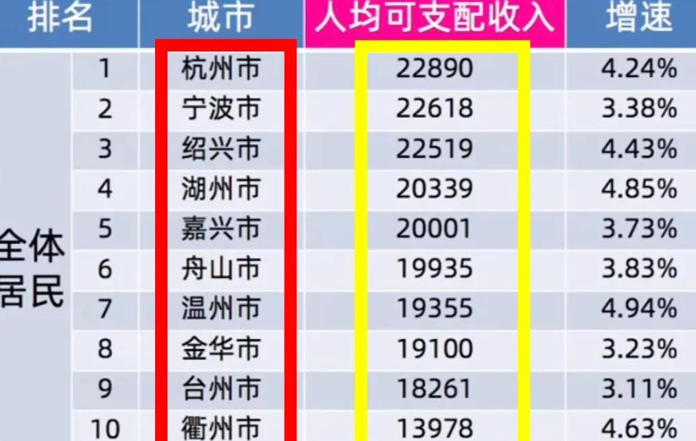 浙江各城市2023年一季度人均收入排行榜!