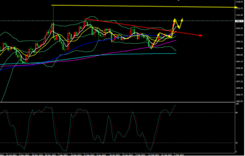 黄金上周五暴力拉升至2088附近,短期价格有回调需求