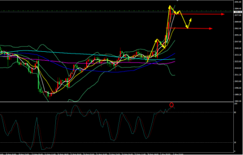 黄金上周五暴力拉升至2088附近,短期价格有回调需求