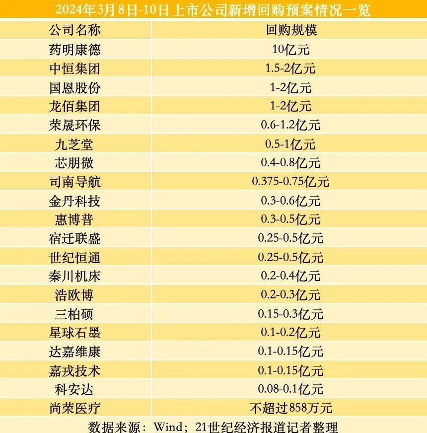 回购潮又来袭!多家A股公司集体出手!