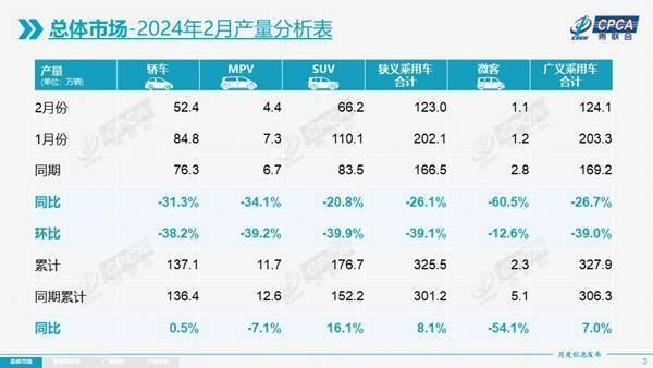 1-2月乘用车零售量增长17%,3月或迎迅猛增长