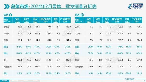 1-2月乘用车零售量增长17%,3月或迎迅猛增长