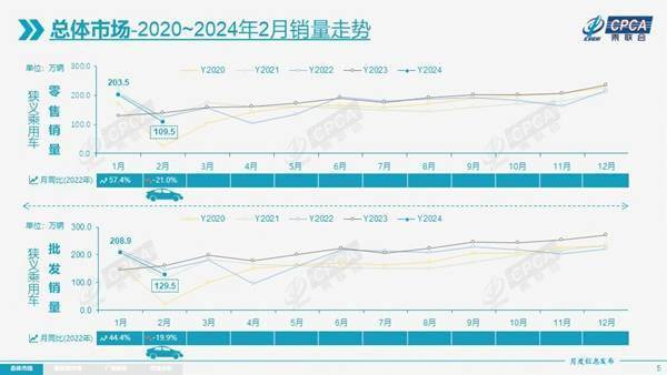 1-2月乘用车零售量增长17%,3月或迎迅猛增长