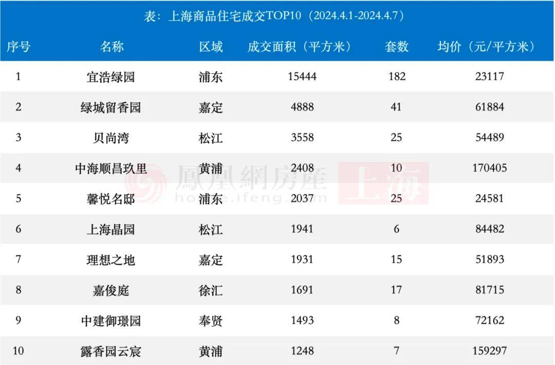 上海楼市“银四”低调开场 上周新房二手房成交量环比双降