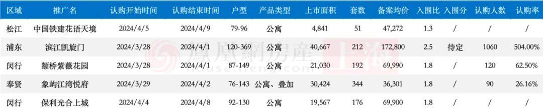 上海楼市“银四”低调开场 上周新房二手房成交量环比双降
