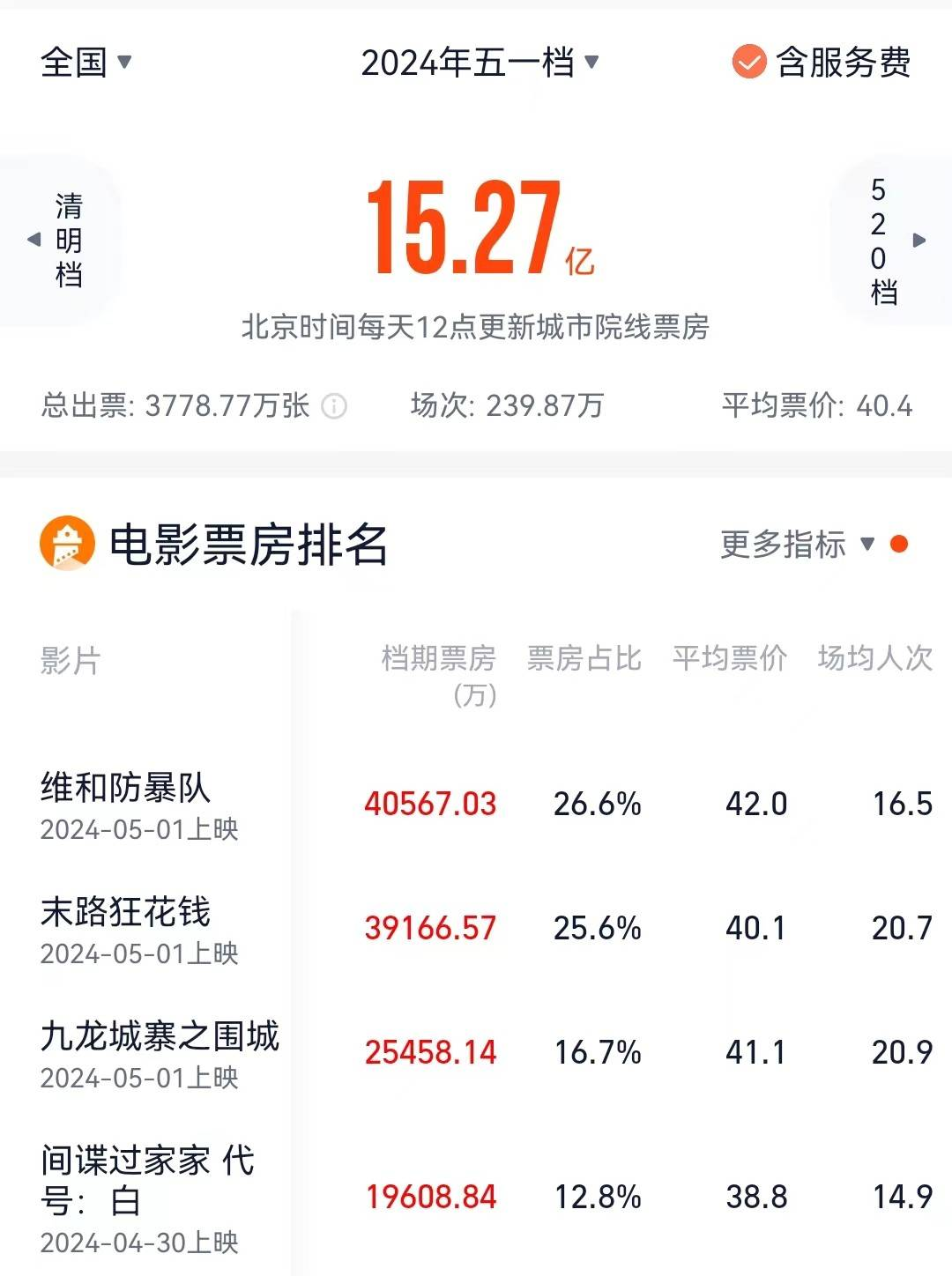 港股概念追踪 | 五一票房超预期进影史前三!2024年电影大盘仍有增长空间(附概念股)