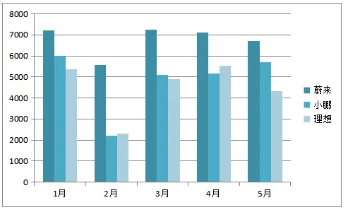 “造车新势力”五月交付数据出炉,蔚来、理想均环比减少