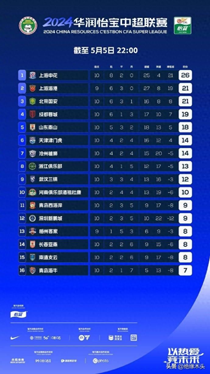 1/3赛程,中超形成上海双雄争冠,国安未掉队,保级区一片混乱