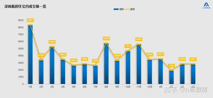 深圳4月二手房成交量大涨超6成