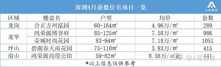 深圳4月二手房成交量大涨超6成