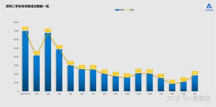 深圳4月二手房成交量大涨超6成