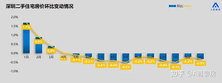 深圳4月二手房成交量大涨超6成
