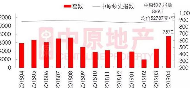 深圳4月二手房每平5.4万 成交量创16个月新高