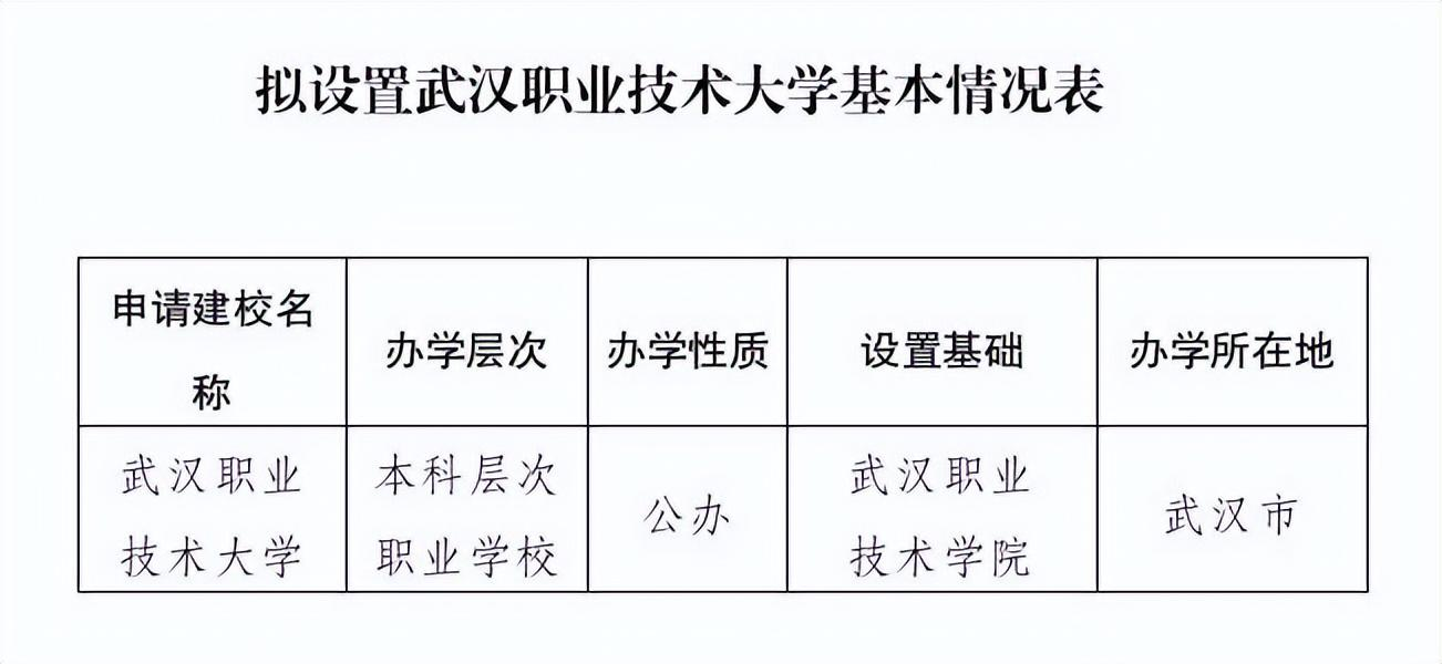 官宣!湖北第一所本科层次职业大学来了!