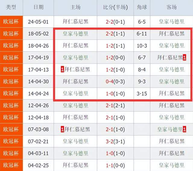 1-1到3-3!皇马主场1场没赢,对拜仁1-0将晋级,2定律助他们夺冠