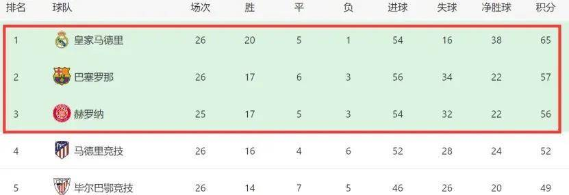 1-0后!西甲对手没机会:皇马20轮不败,再赢10场夺冠,巴萨难了