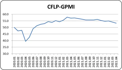 2022年4月份CFLP-GPMI分析(指数持续下降,全球经济下行压力加大 )