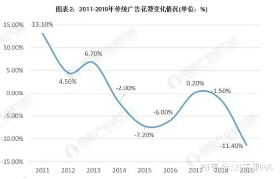 传统广告和互联网广告近年来的发展趋势?