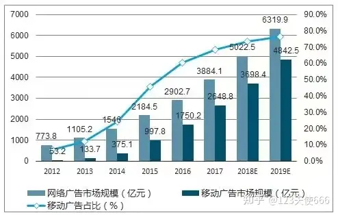 传统广告和互联网广告近年来的发展趋势?