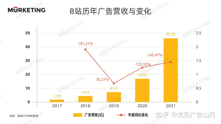 2022年互联网广告行业6大发展趋势