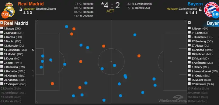 如何评价 2016–2017 赛季欧冠 1/4 决赛次回合皇家马德里 4:2 拜仁慕尼黑的比赛?