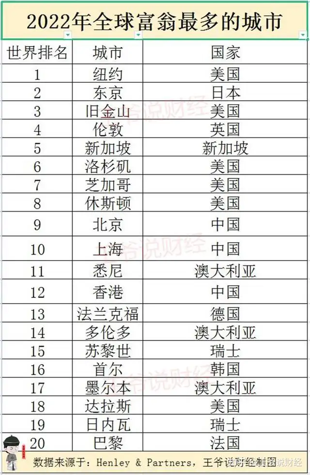 全球富翁最多的20个城市:美国有6个,澳大利亚3个,中国呢?