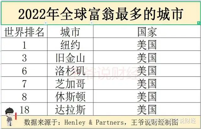 全球富翁最多的20个城市:美国有6个,澳大利亚3个,中国呢?