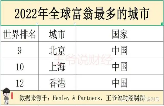 全球富翁最多的20个城市:美国有6个,澳大利亚3个,中国呢?
