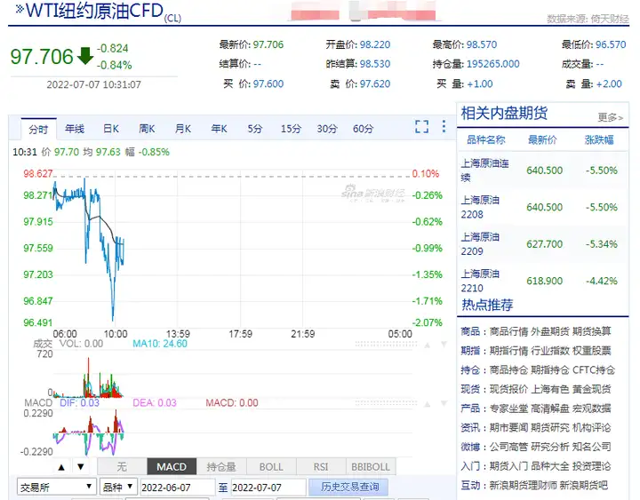 7.7云供油分析:国际油价跌入熊市?近3个月跌20%