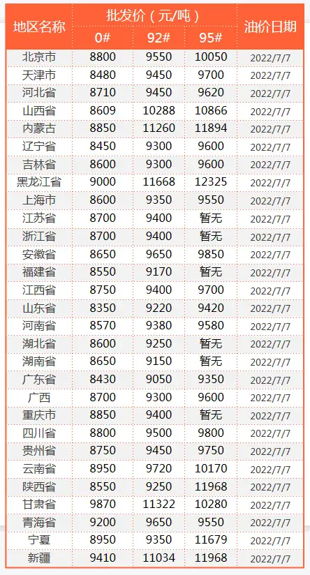 7.7云供油分析:国际油价跌入熊市?近3个月跌20%