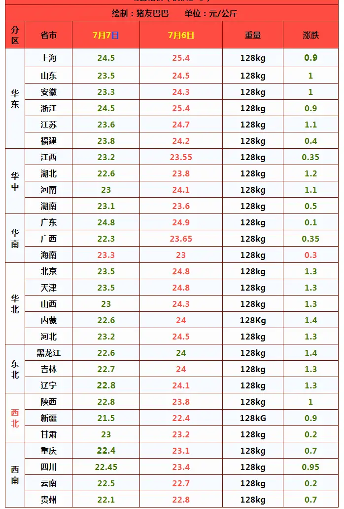 7月7日油价大跌,猪价跳水“去泡沫”,蛋价蓄势上涨,羊价反弹