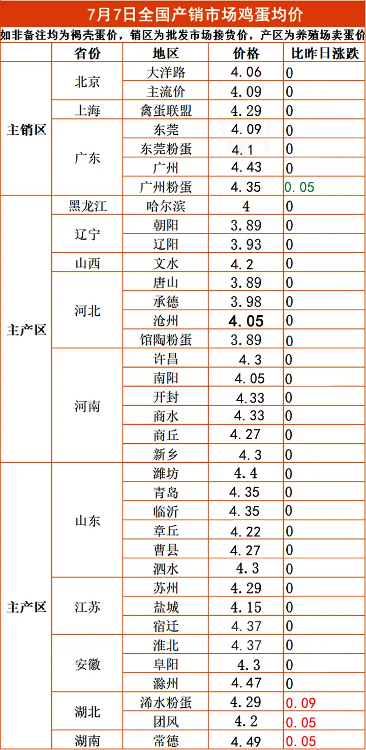 7月7日油价大跌,猪价跳水“去泡沫”,蛋价蓄势上涨,羊价反弹