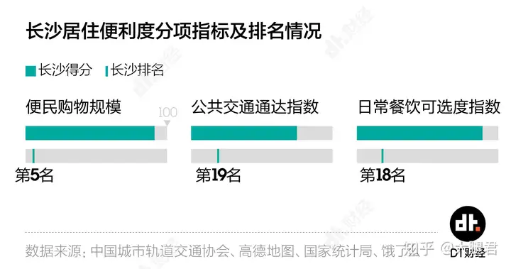 长沙被评为最具幸福感省会城市,你怎么认为?