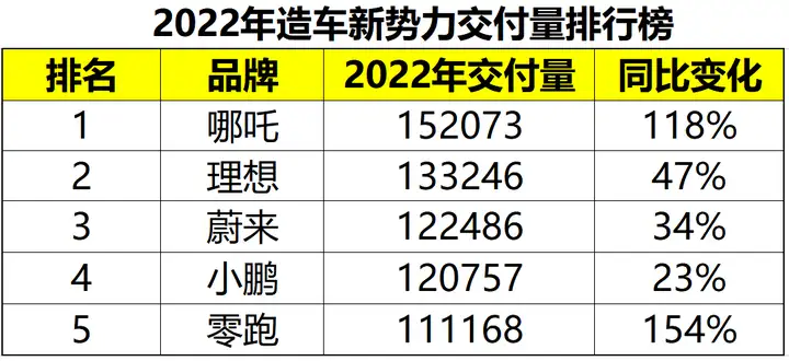 日进斗金销量狂涨!理想勇夺交付量第二 榜首没人能想到?
