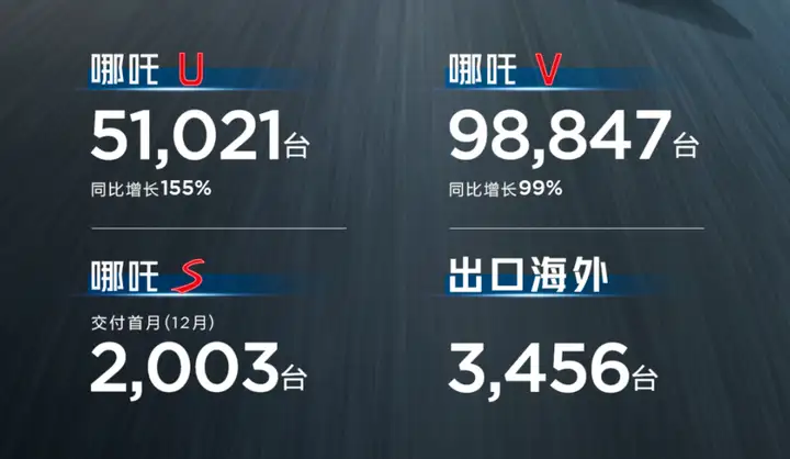 日进斗金销量狂涨!理想勇夺交付量第二 榜首没人能想到?